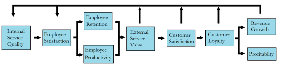 Service Profit Chain